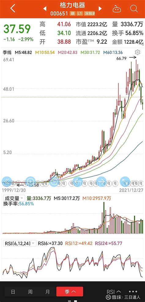 格力电器拟注销价值约105亿元股票 三次回购仍难阻股价下跌 | 每经网