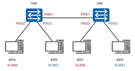 GNS3实验：VLAN基础-CSDN博客
