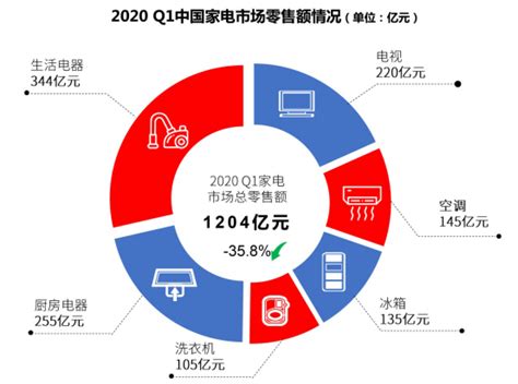 中国家电电商市场专题研究报告2015 - 易观