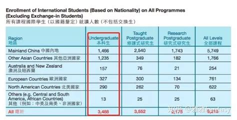 数据 | 香港大学（本科）录取人数，内地国际生仅招60人，高考生 ...