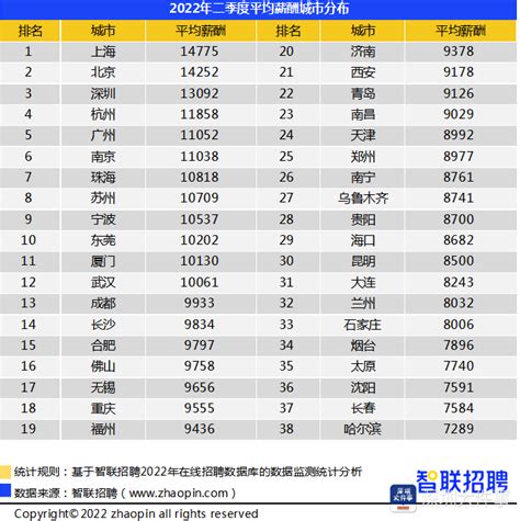 二季度深圳平均月薪位居全国第三，为13092元_深圳24小时_深新闻_奥一网