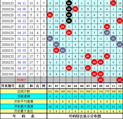 002期彩鱼大乐透预测奖号：历史同期分析