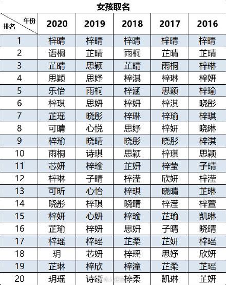 2020新生儿爆款名字排名（附重名查询入口）_深圳之窗