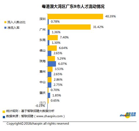 粤港澳大湾区产业发展及人才流动报告发布：香港平均薪酬领跑湾区