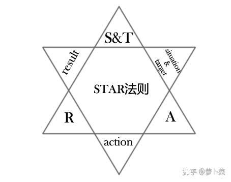 优秀简历法则：从star法则到start法则（简历系列2/3） - 知乎