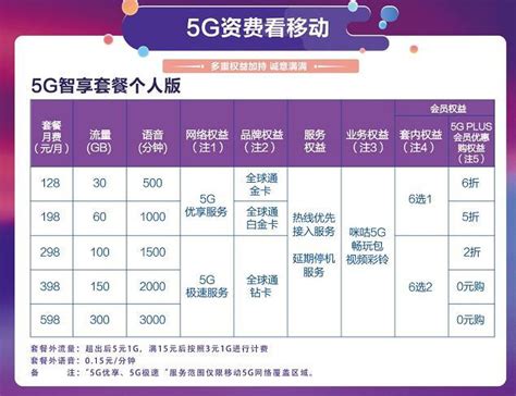 5G移动业务套餐2023版价格优惠一览表 - 小舟号卡