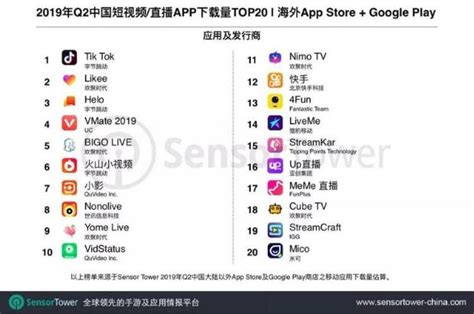 2019中国视频网站排行_全球最吸金视频App排行 YouTube榜首 快手排名第二_排行榜
