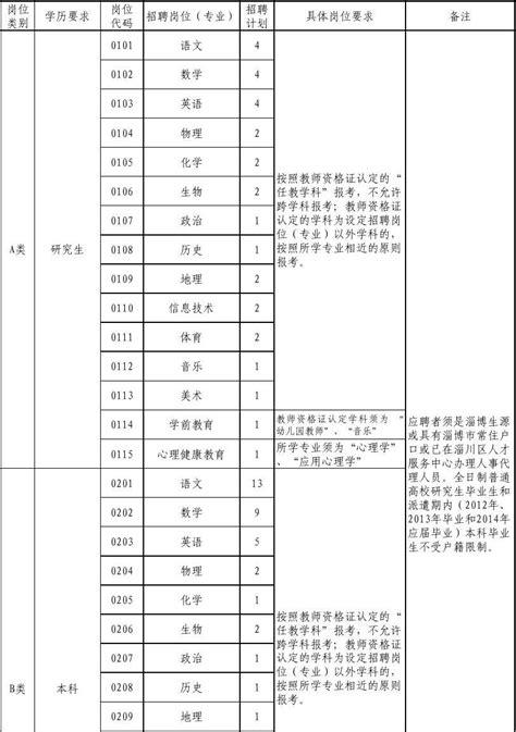 2022年淄博高新区教育系统公开招聘教师报名情况公告_平台_来电_侵权