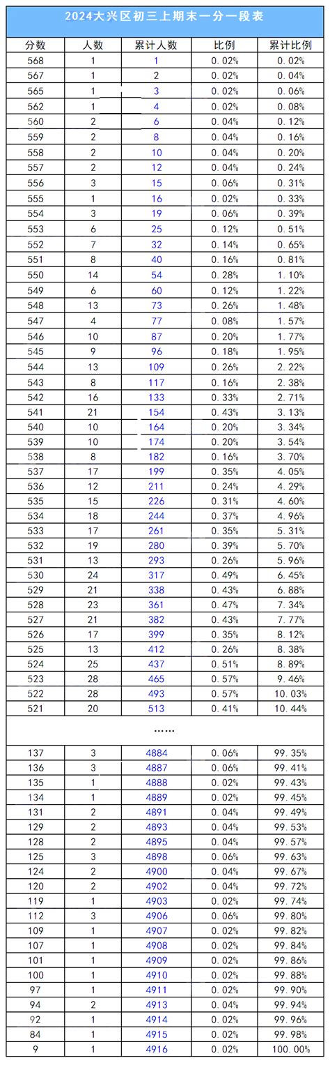 2023-2024学年北京大兴初三期末一分一段排名统计表_北京高考在线