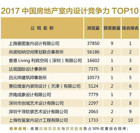 2022年1-11月北京房地产企业销售业绩TOP20-行业资讯-行业动态-房企-中指云