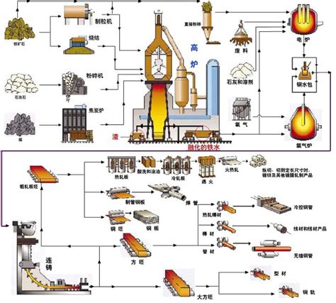 钢铁行业生产工艺 具体流程 是什么？-钢铁生产制造的流程？