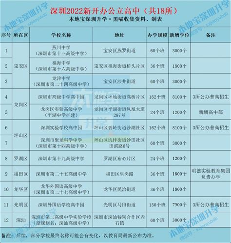 深圳2022年高中学校招生计划出炉 公办普高录取率达53%- 深圳本地宝