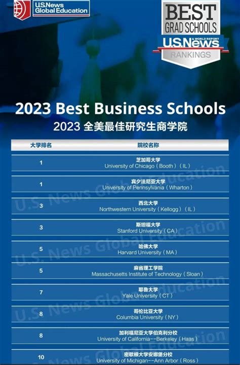 2018年美国最佳商学院排名|美国大学排名 - 知乎