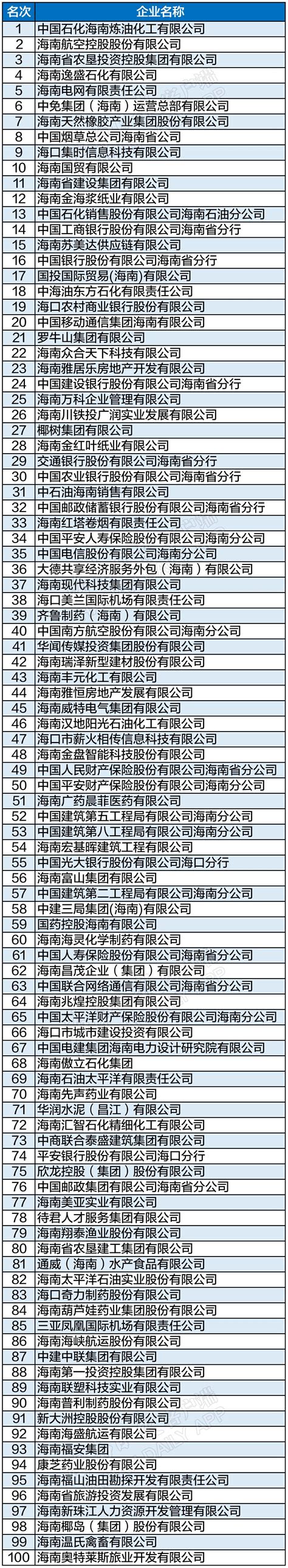 2021海南省企业100强榜单出炉！这些企业上榜 - 热点聚焦