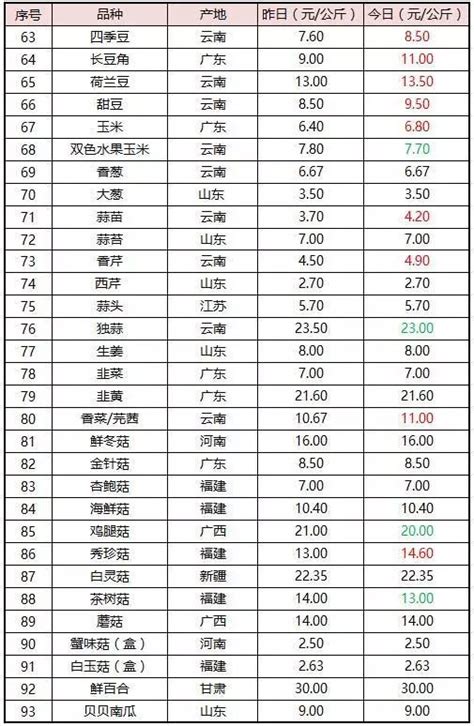 广州江南批发市场冬至行情来了（12月21日）_2023年蔬菜行情分析_蔬菜商情网