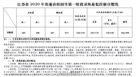 2020江苏高考分数线一览表 江苏高考分数线2020最新分布表_万年历