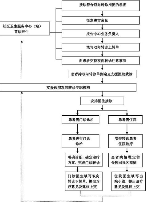 河南职业技术学院创业培训业务流程图-信息公开