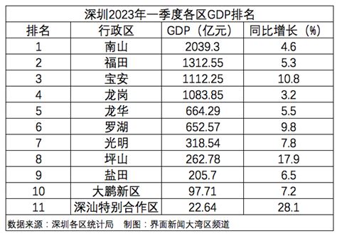 特区40年 | 深圳主要经济指标持续大幅改善__财经头条