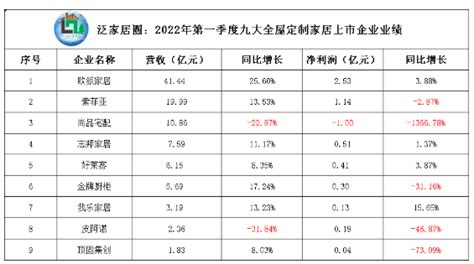 9家定制家居上市企业三季报出炉，平均营收增速为14.55% - 行业资讯 - 新湖南