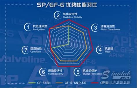 胜牌SP/GF-6* 级别润滑油新品上市 - 动态 - 润滑油信息网