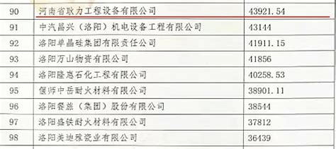 重磅！2022洛阳企业100强榜单发布 - 河南一百度