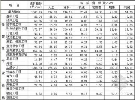 [郑州]2012年2季度建设工程造价指标分析(民用建筑)-成本核算控制-筑龙工程造价论坛