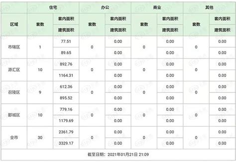 市场成交|1月21日漯河二手房签约30套 备案30套 均价2618元/㎡_数据