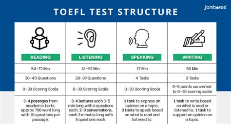 TOEFL Free Mock Tests, Study Material, and More | Jamboree India