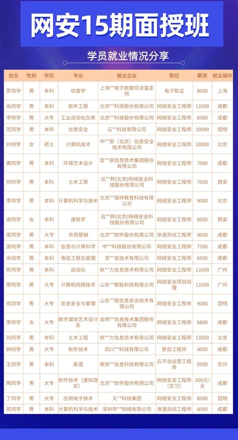 蜗牛学苑网络安全学员培训出来的就业情况怎么样？-蜗牛学苑