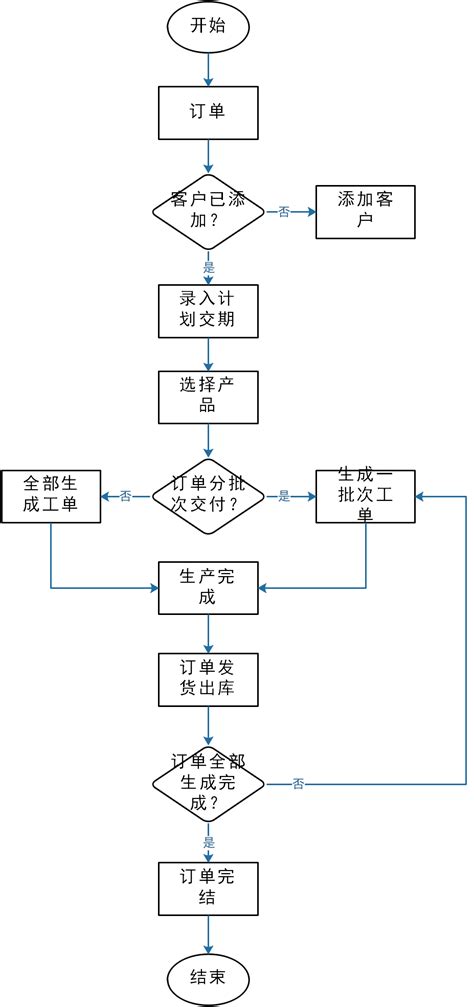 销售流程图_每天一个流程图制作——销售发货业务流程图-19_weixin_39954698的博客-CSDN博客