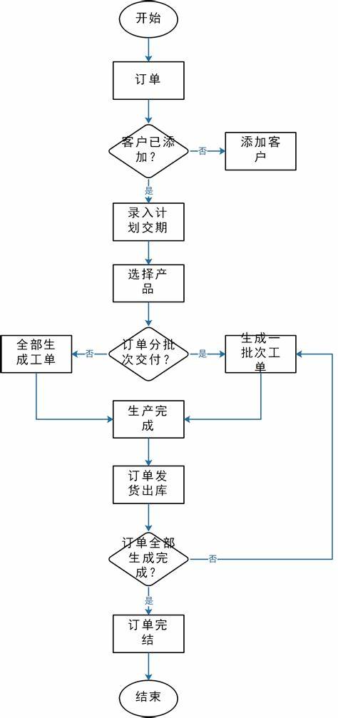 erp采购订单流程图