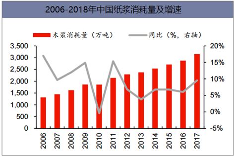 2021年1-11月中国纸浆(原生浆及废纸浆)产量为1445.9万吨 华东地区产量最高(占比43.03%)_智研咨询