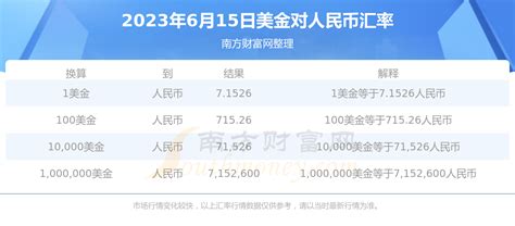 人民币兑美元中间价升至6.5593 换1万美元省6000元_凤凰网