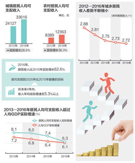 国家统计局：2016年和2010年相比居民收入增六成-新闻中心-温州网