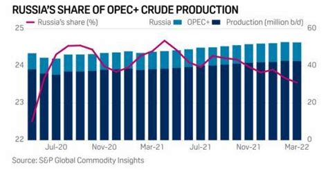 俄罗斯石油出口受阻和停产风险激增，欧佩克+会不会“散伙”？_欧盟6个月内完全禁止俄石油进口_产量_原油