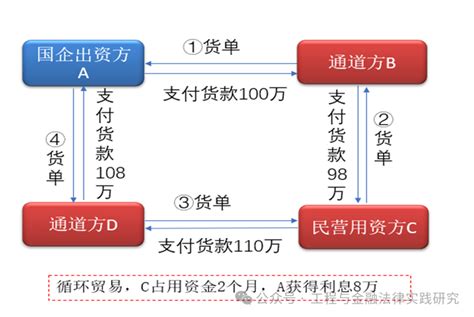 74号文对于国央企虚假贸易及融资性贸易认定的影响