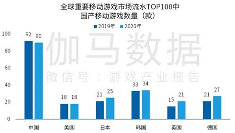 《2020全球移动游戏竞争力报告》 ：2020年中国游戏出海收入超130 ...
