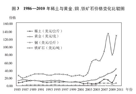 2018年中国稀土从净出口国变成净进口国，稀土价格上涨概率很大[图]_智研咨询