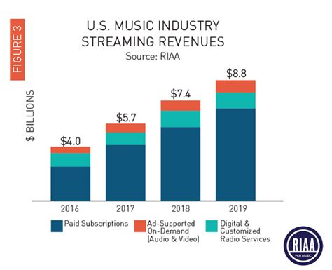 预计2020年艺人音乐收入有望达到150亿元 - 中为观察 - 中为咨询|中国最为专业的行业市场调查研究咨询机构公司