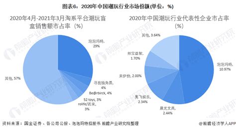 2021年中国潮玩行业市场规模、竞争格局及发展趋势分析 IP为潮玩行业核心壁垒_研究报告 - 前瞻产业研究院