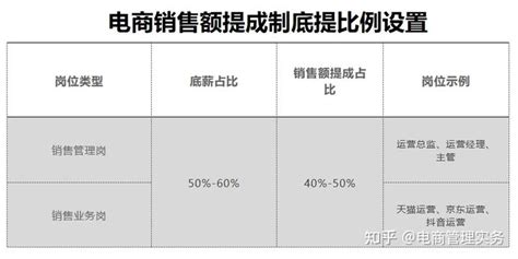 电商客服人员的薪资结构如何设定？怎么算薪资（内附详细说明+绩效课件） - 知乎