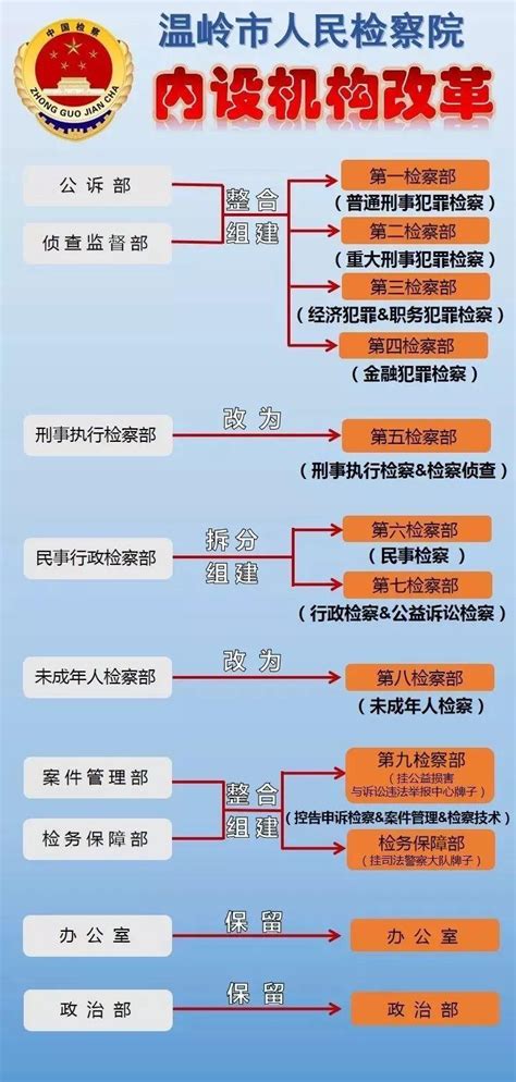 全新亮相！内设机构改革后，温岭市人民检察院将有哪些部门？-台州频道