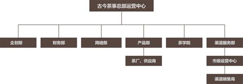 组织架构--雅安藏茶坊茶业有限公司