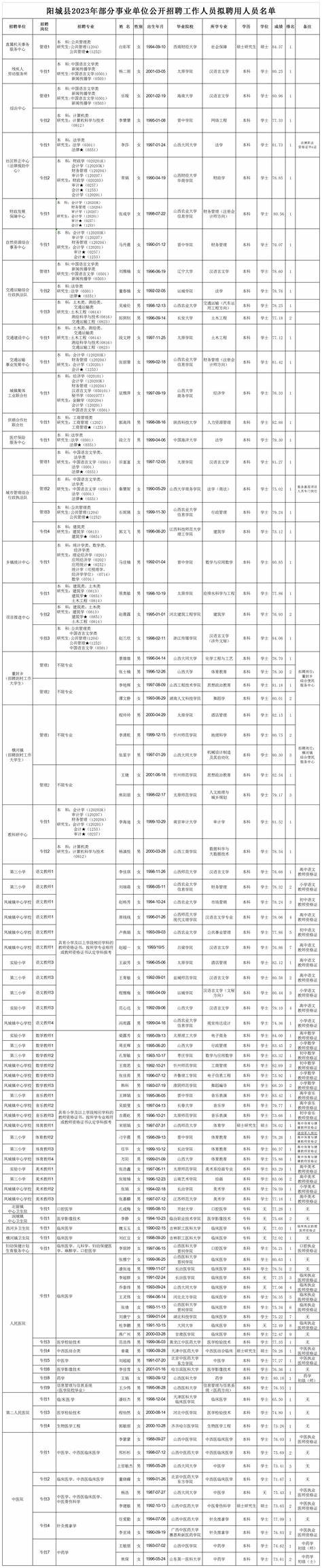 阳城县事业单位招聘一览表