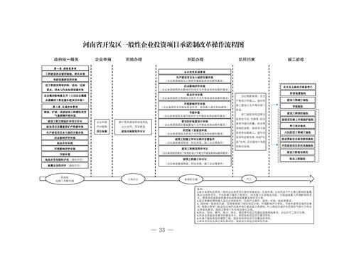 河南省投资项目审批管理事项清单及审批流程图（2022年版）