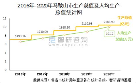 2022年马鞍山GDP2520.96亿元，同比增长4.6%_马鞍山GDP_聚汇数据