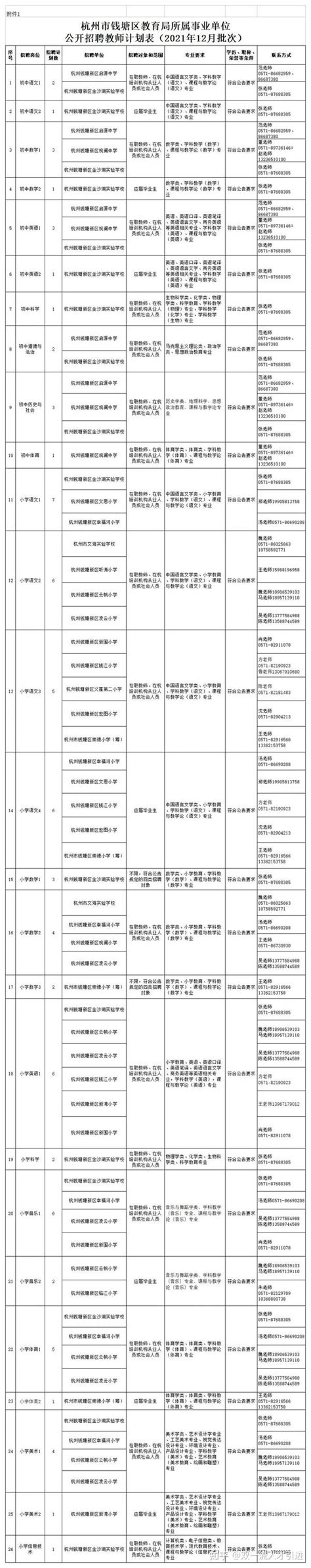 【浙江|杭州】杭州市钱塘区教育局所属事业单位公开招聘教师79名公告 - 知乎