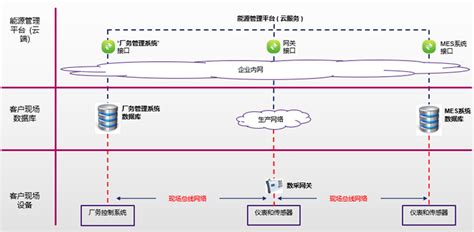 蜂巢美云 | 广州白云工业互联网平台 | 普惠解决方案