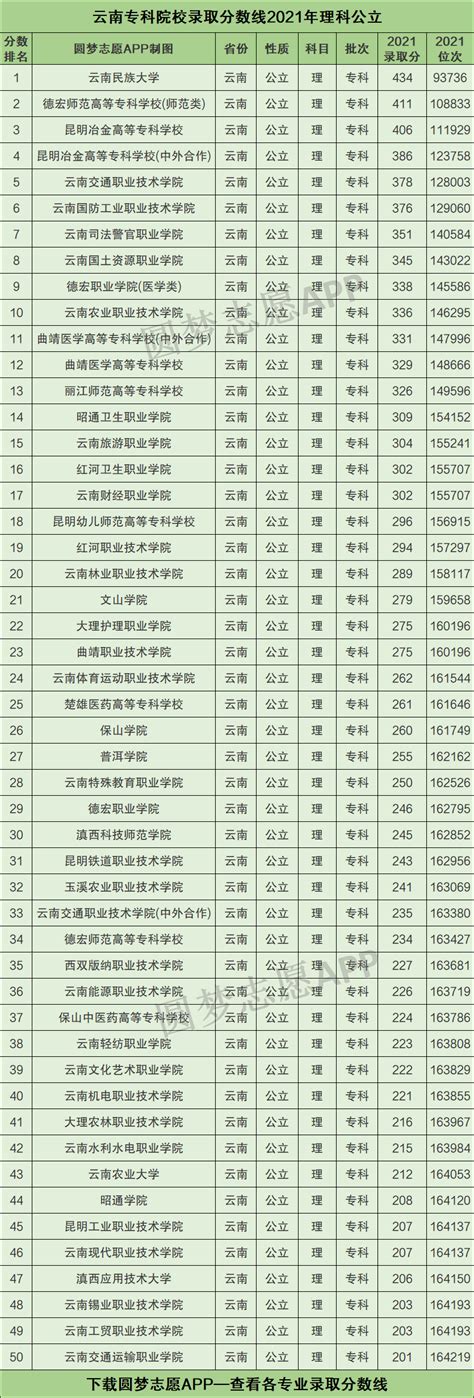 云南专科院校录取分数线2021年理科+文科（含省内公办学校排名）