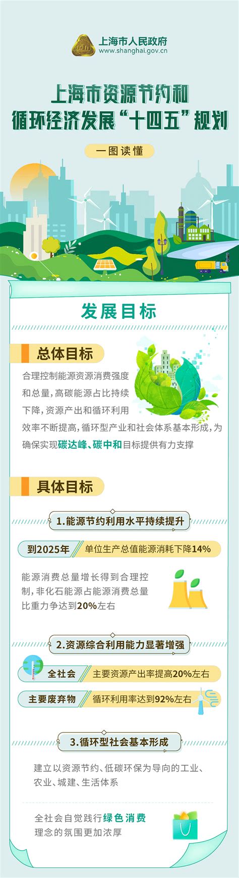 一图读懂上海市资源节约和循环经济发展“十四五”规划